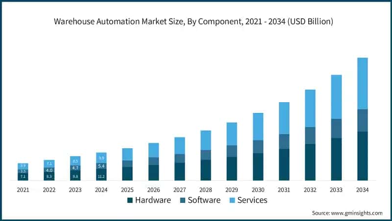 Warehouse Automation Market Size, By Component, 2021 - 2034 (USD Billion)