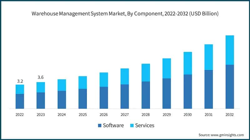 Warehouse Management System Market, By Component, 2022-2032 (USD Billion)