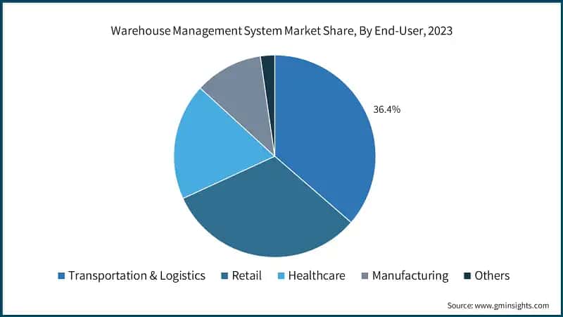 Warehouse Management System Market Share, By End-User, 2023