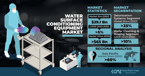 Water Surface Conditioning Equipment Market