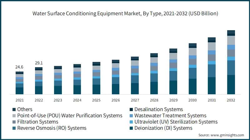 Water Surface Conditioning Equipment Market, By Type, 2021-2032 (USD Billion)
