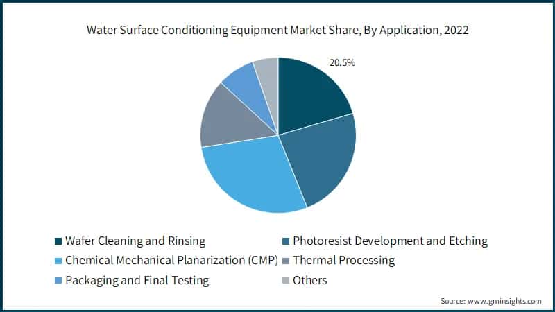 Water Surface Conditioning Equipment Market Share, By Application, 2022