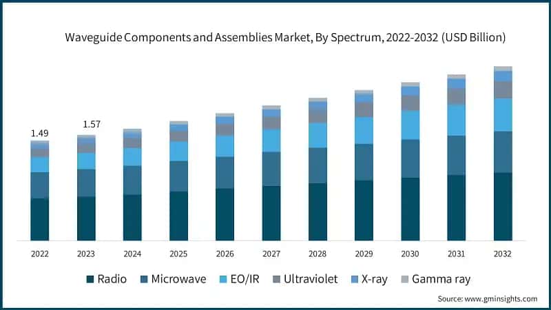  Waveguide Components and Assemblies Market, By Spectrum, 2022-2032 (USD Billion)