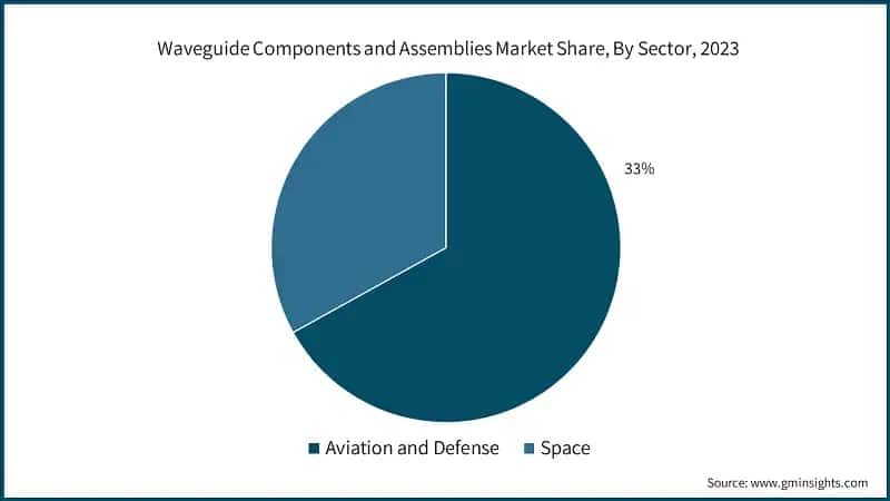 Waveguide Components and Assemblies Market Share, By Sector, 2023