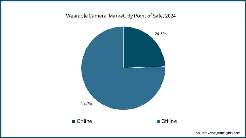 Wearable Camera Market, By Point of Sale, 2024&nbsp;