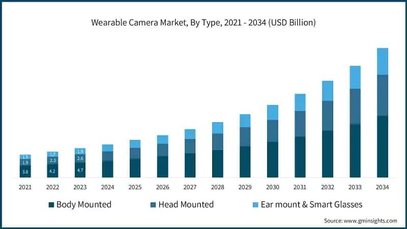 Wearable Camera Market, By Type, 2021 - 2034 (USD Billion)