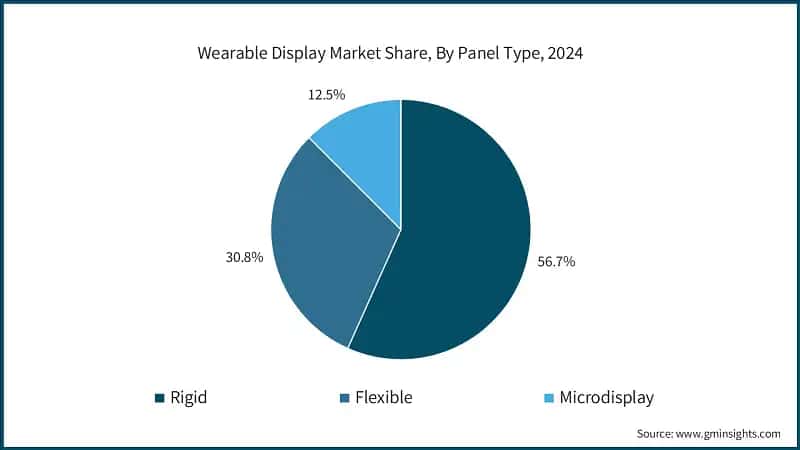 Wearable Display Market Share, By Panel Type, 2024