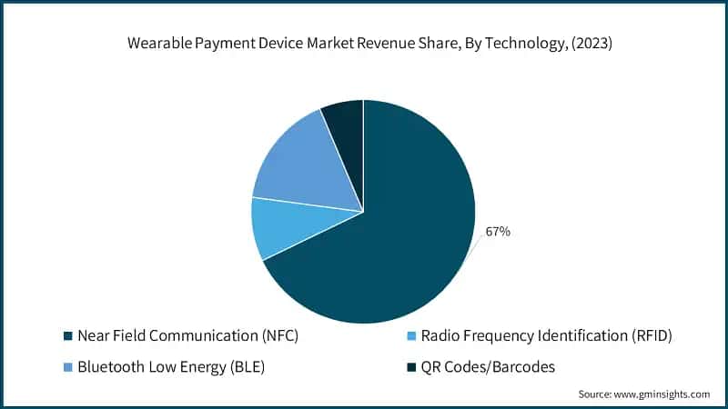Wearable Payment Device Market Revenue Share, By Technology, (2023)