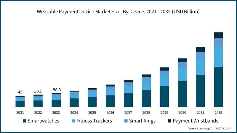 Wearable Payment Device Market Size, By Device, 2021 - 2032 (USD Billion)