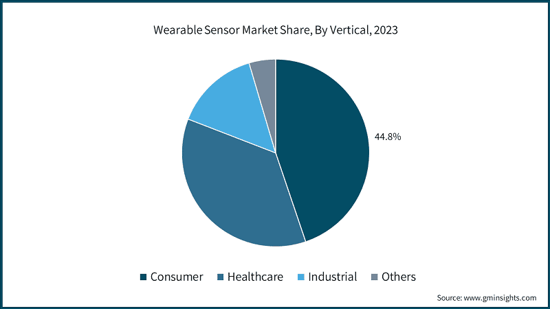 Wearable Sensor Market Share, By Vertical, 2023