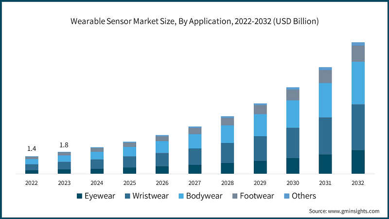 Wearable Sensor Market Size, By Vertical, 2022-2032 (USD Billion)