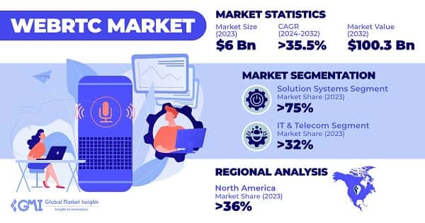 Web Real-Time Communication Market