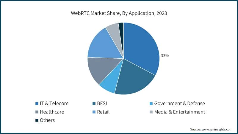 WebRTC Market Share, By Application, 2023