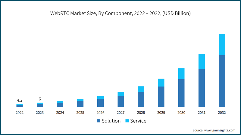 WebRTC Market Size, By Component, 2022 – 2032, (USD Billion)