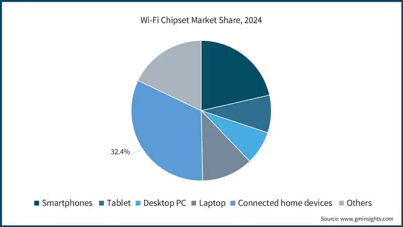 Wi-Fi Chipset Market Share, 2024 &nbsp;