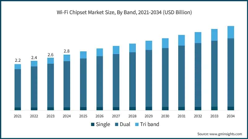 Wi-Fi Chipset Market Size, By Band, 2021-2034 (USD Billion)