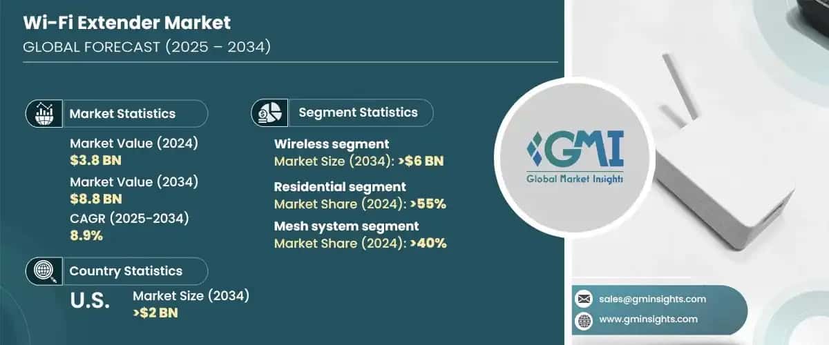 Wi-Fi Extender Market