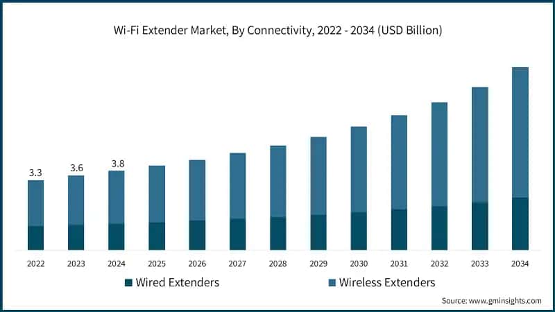 Wi-Fi Extender Market, By Connectivity, 2022 - 2034 (USD Billion)