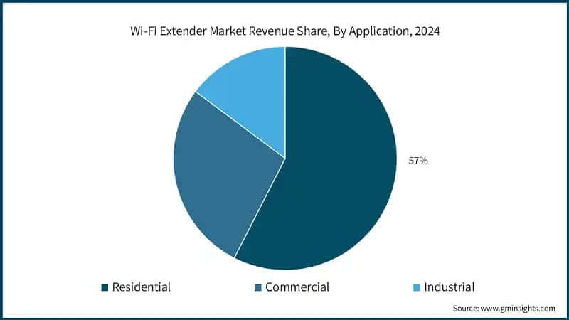Wi-Fi Extender Market Revenue Share, By Application, 2024