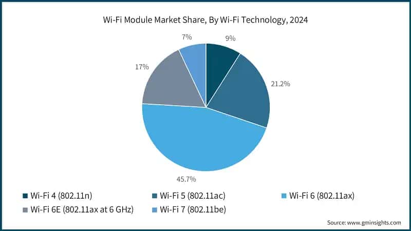 Wi-Fi Module Market Share, By Wi-Fi Technology, 2024