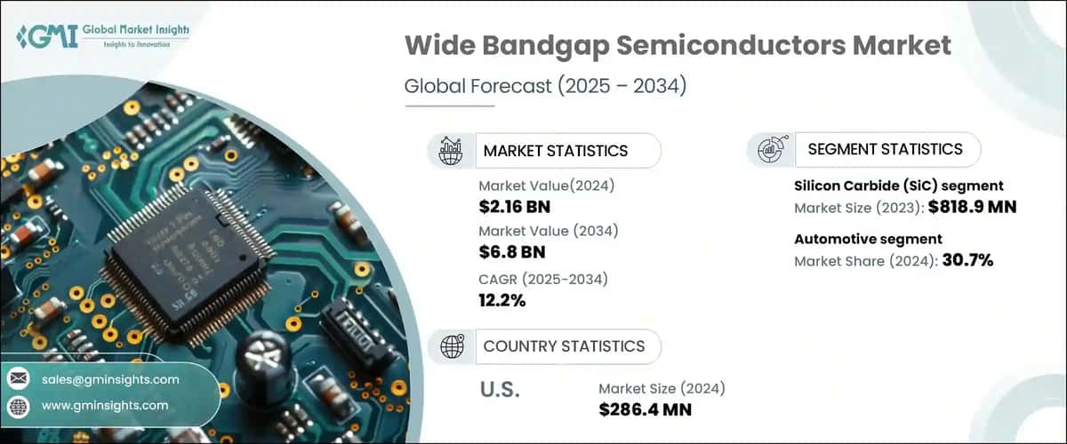 Wide Bandgap Semiconductors Market