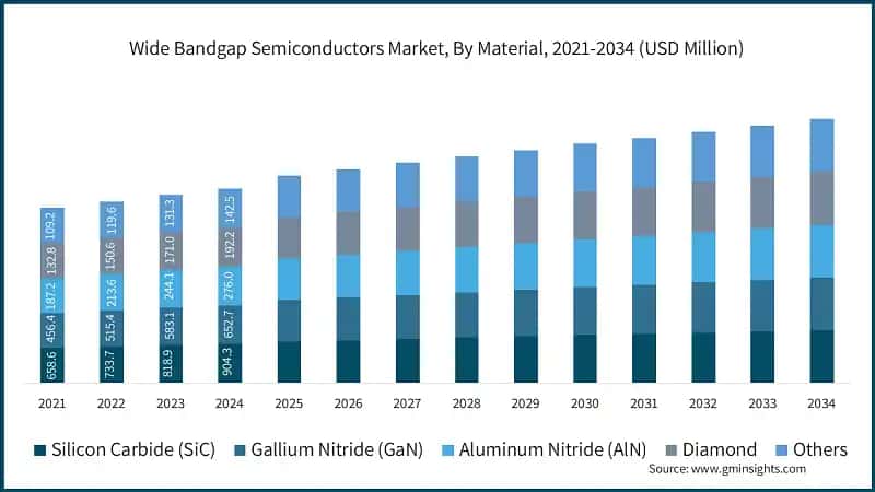 Wide Bandgap Semiconductors Market, By Material, 2021-2034 (USD Million)&nbsp;