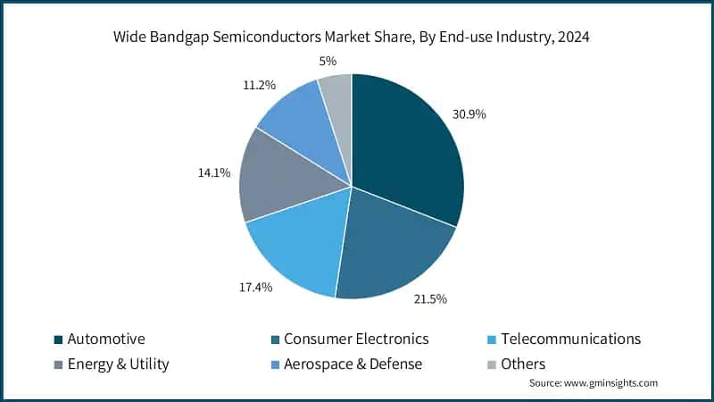 Wide Bandgap Semiconductors Market Share, By End-use Industry, 2024