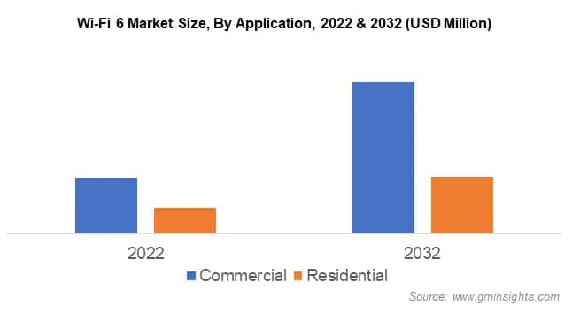 Wi-Fi 6 Market Size By Application