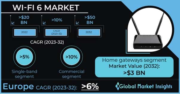 Wi-Fi 6 Market