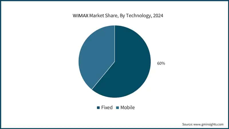 WiMAX Market Share, By Technology, 2024 