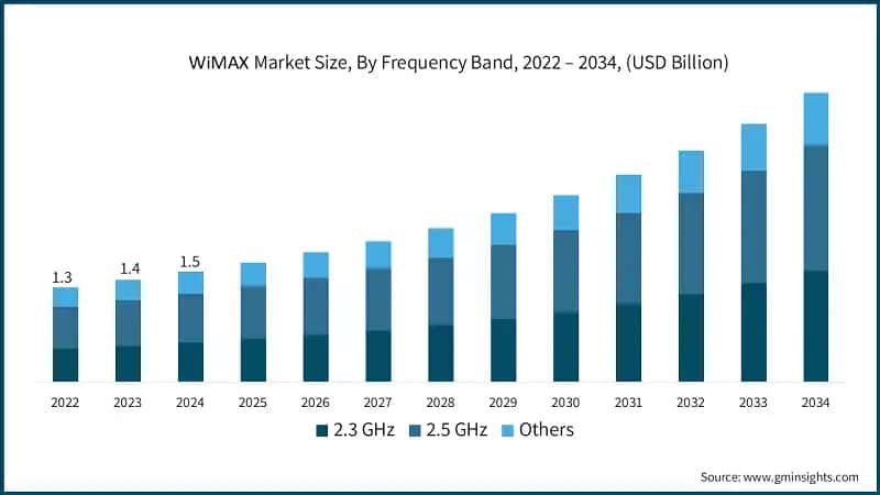 WiMAX Market Size, By Frequency Band, 2022 – 2034, (USD Billion)