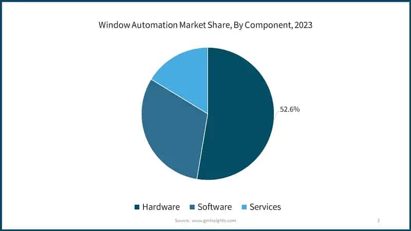 Window Automation Market Share, By Component, 2023