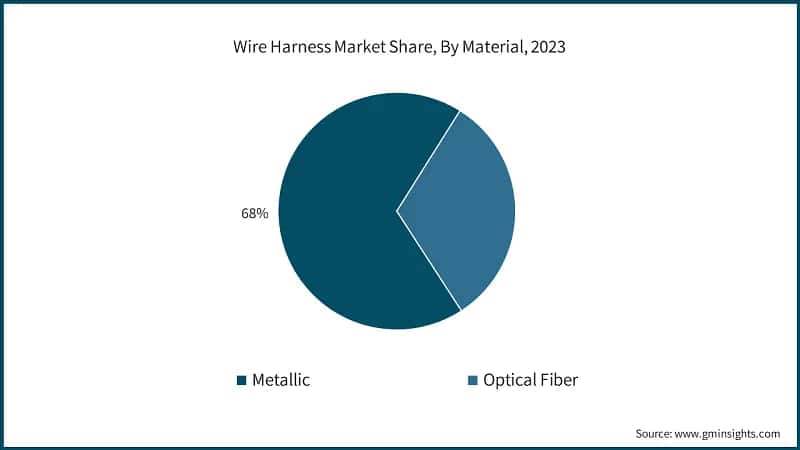Wire Harness Market Share, By Material, 2023