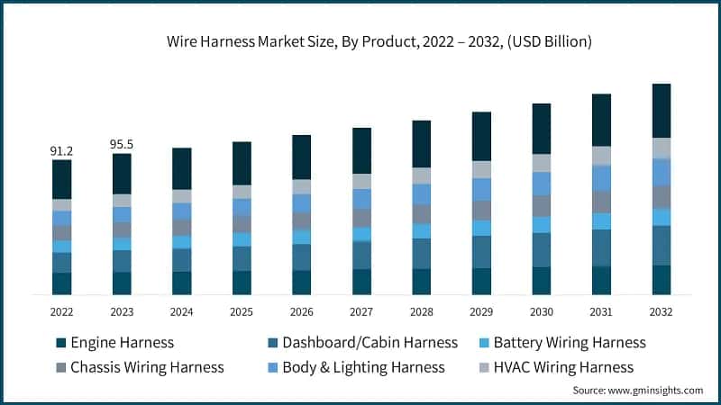 Wire Harness Market Size, By Product, 2022 – 2032, (USD Billion)