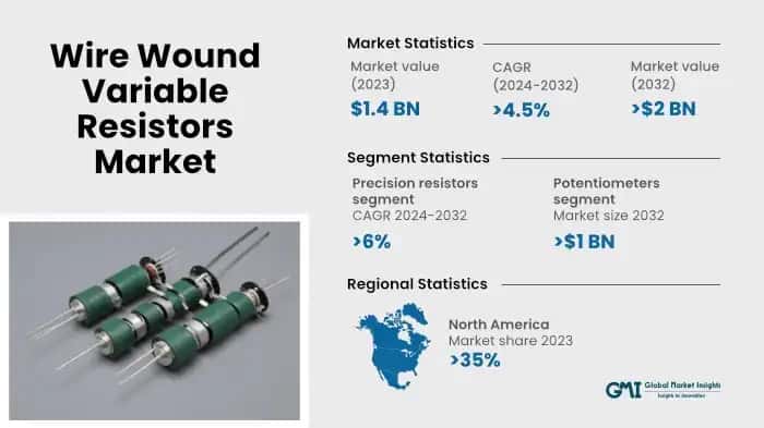 Wire Wound Variable Resistors Market