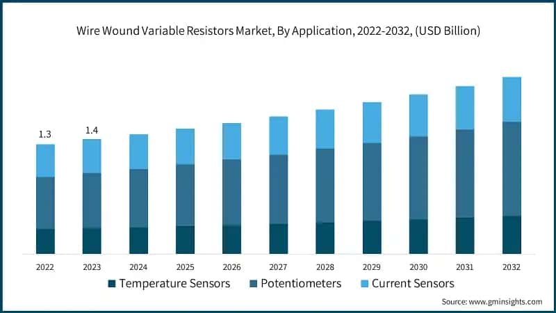 Wire Wound Variable Resistors Market, By Application, 2022-2032, (USD Billion)