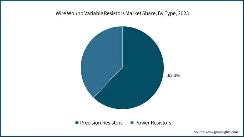 Wire Wound Variable Resistors Market Share, By Type, 2023