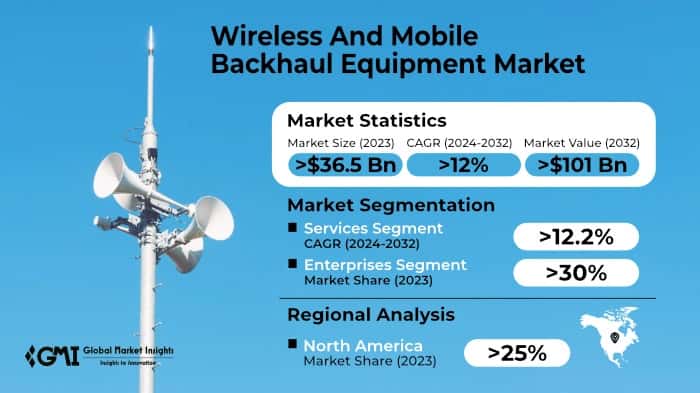 Wireless and Mobile Backhaul Equipment Market