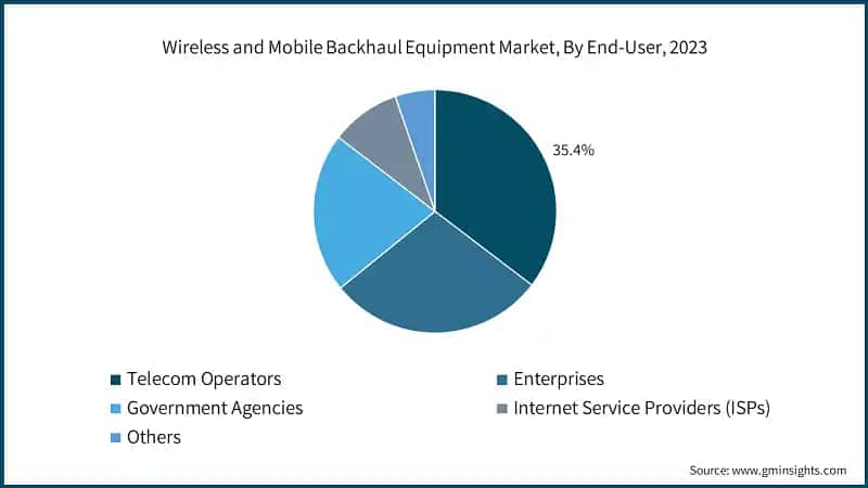 Wireless and Mobile Backhaul Equipment Market, By End-User, 2023
