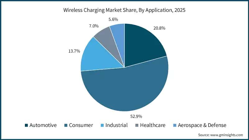Wireless Charging Market Share, By Application, 2025 