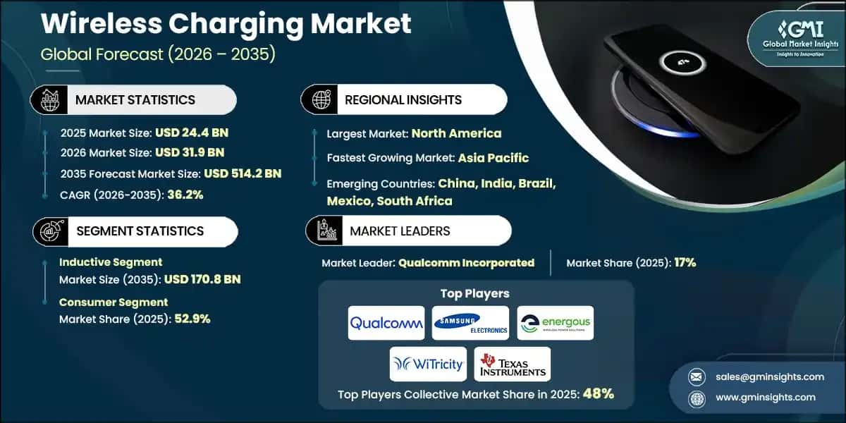 Wireless Charging Market