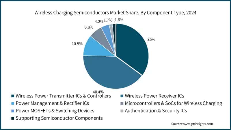 Wireless Charging Semiconductors Market Share, By Component Type, 2024