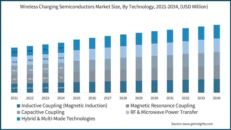 Wireless Charging Semiconductors Market Size, By Technology, 2021-2034, (USD Million)  