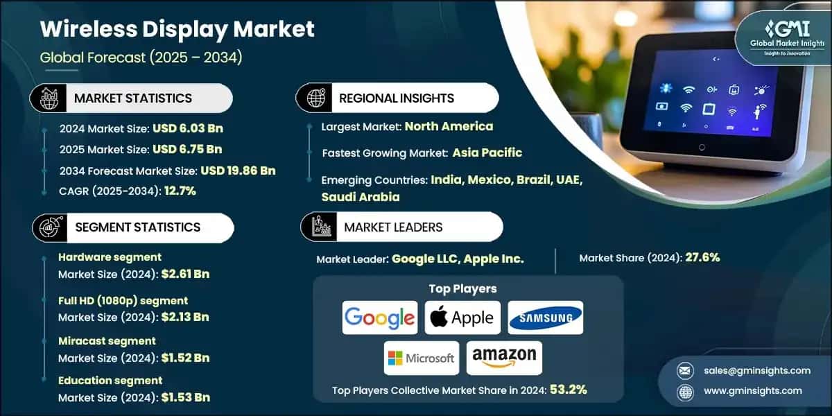 Wireless Display Market 