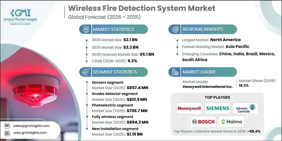 Wireless Fire Detection System Market