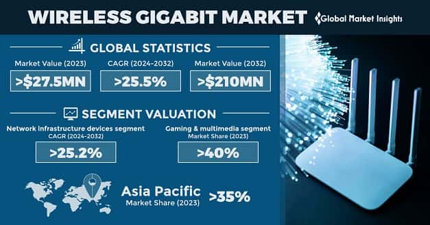 Wireless Gigabit Market