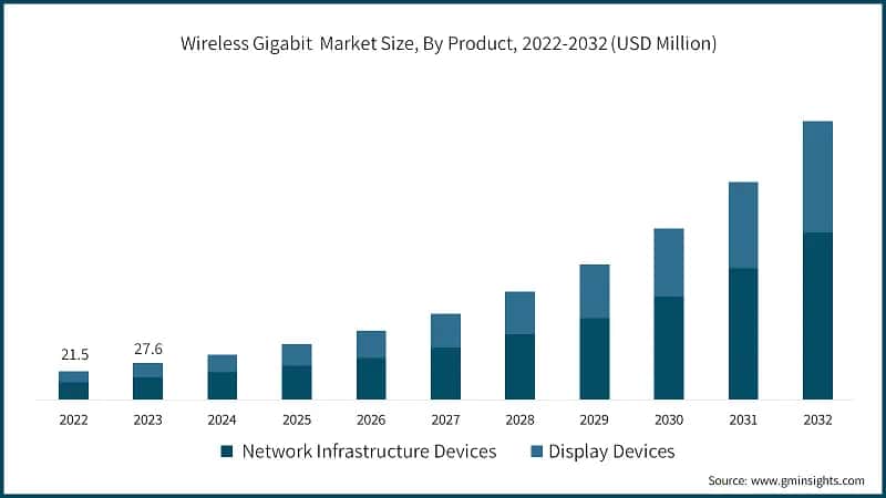 Wireless Gigabit Market Size, By Product, 2022-2032 (USD Million)