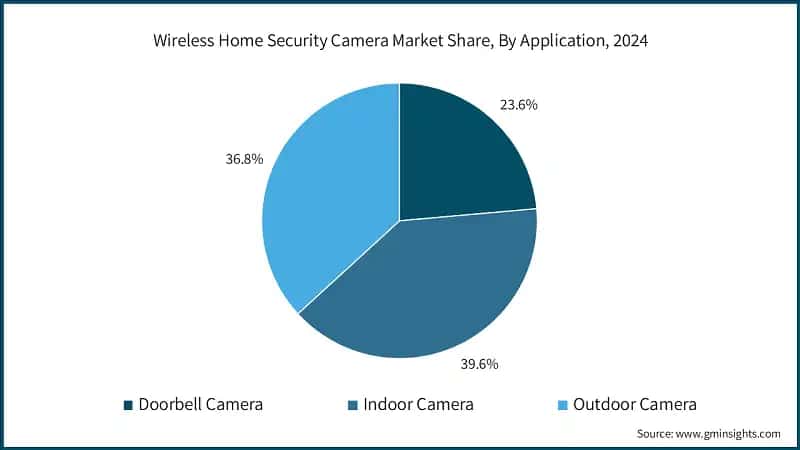 Wireless Home Security Camera Market Share, By Application, 2024
