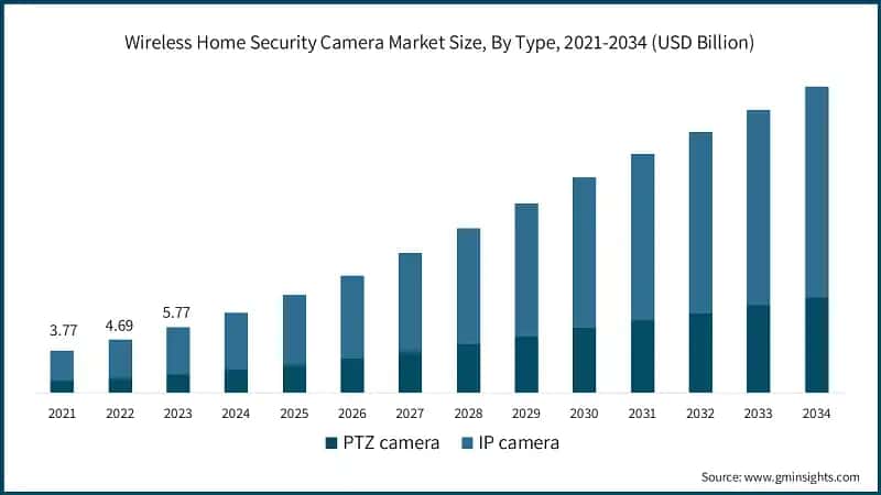 Wireless Home Security Camera Market Size, By Type, 2021-2034 (USD Billion)