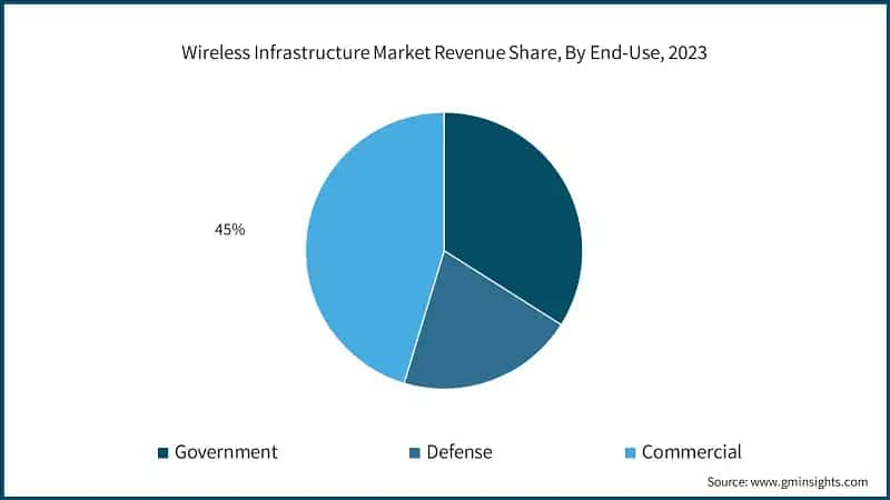 Wireless Infrastructure Market Revenue Share, By End-Use, 2023
